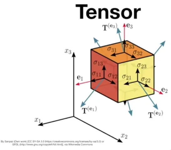 Tensor: What it is, how it's revolutionizing AI, and why it matters to you